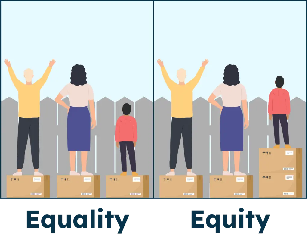 Illustration showing the difference between equality and equity as per the example with standing on a box to see over a fence