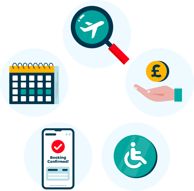 decorative icons relating to the article, they include a calendar, online booking, ,money, an aeroplane and wheelchair