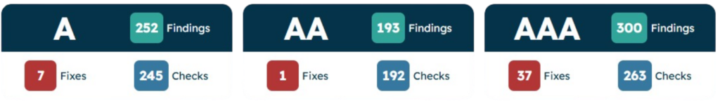 findings from the recite me accessibility checker showing a breakdown of accessibility issues by WCAG levels a, aa, and aaa