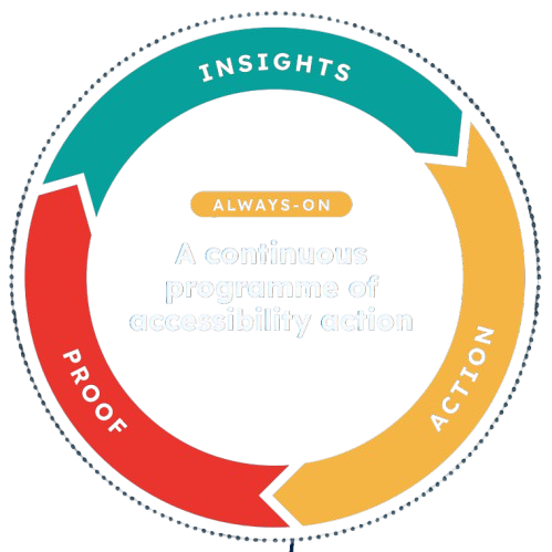 Circular diagram showing the process with insights, action and proof